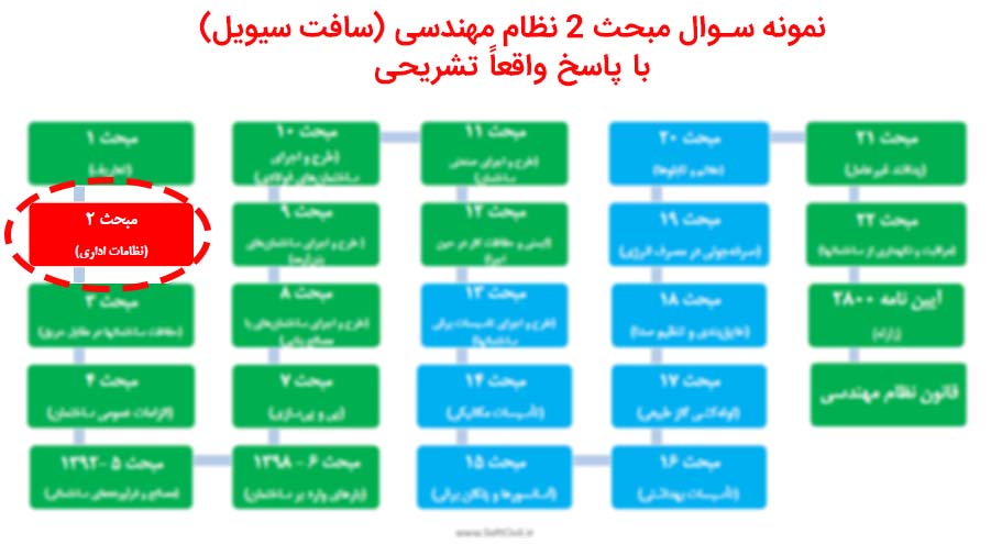 نمونه سوال مبحث 2 نظام مهندسی (سافت سیویل) با پاسخ واقعاً تشریحی
